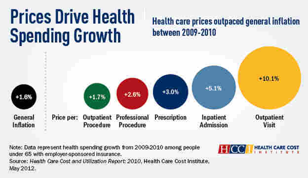 A chart shows that prices drive gown in health spending.