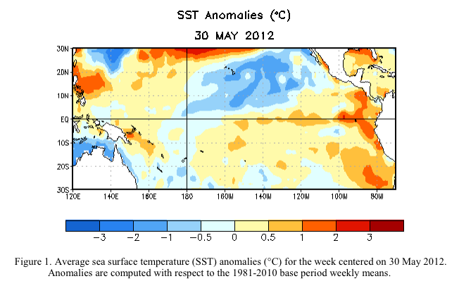 Temperatures in Pacific have risen.