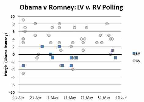 This graph displays the margin of voters choosing President Obama or Mitt Romney over time.