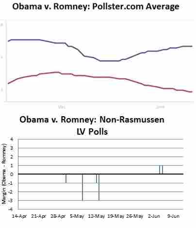 These polls display pollster.com averages and margins for each candidate in the Likely Voter (LV) category.