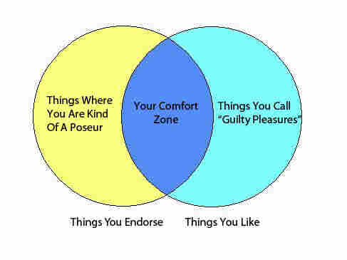 A Venn diagram showing overlap between Things You Like and Things You Endorse.