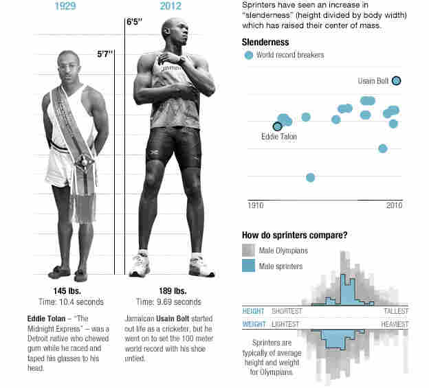The physics of sprinting