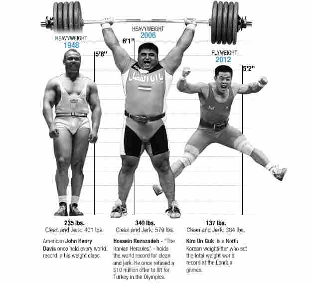The physics of weightlifting.