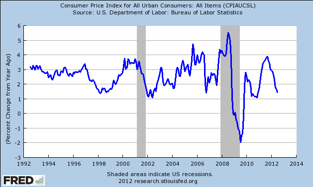 Inflation, 1992-2012