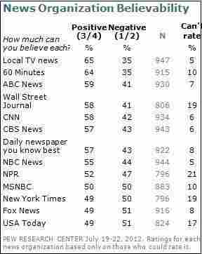 Pew's results.