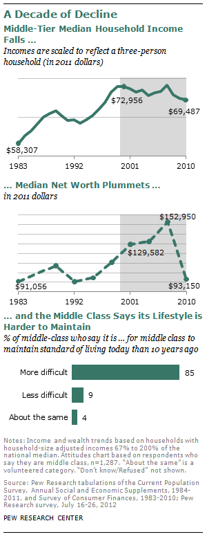 Graphs from the Pew Center.