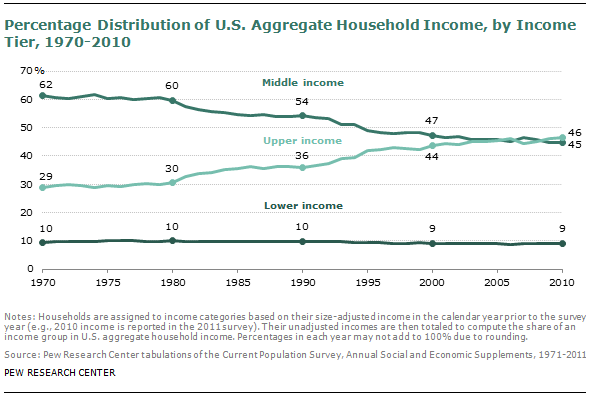 A graph from Pew.