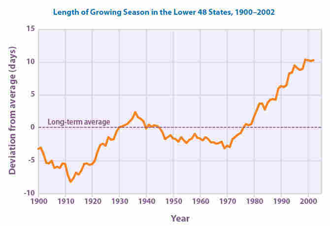 Length of growing season in the continental U.S.