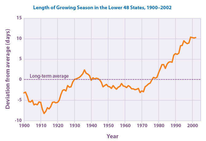 Length of growing season in the continental U.S.