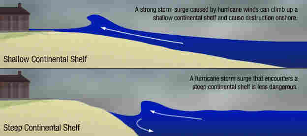 Steep vs. shallow continental shelf