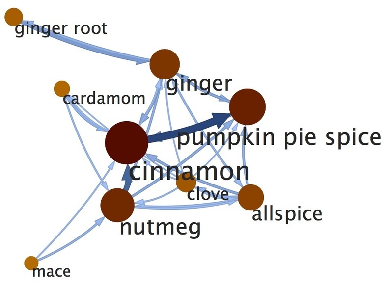 All out of nutmeg? The same algorithms that predicts your friends on Facebook can also figure out ingredient substitutions for your pumpkin pie this Thanksgiving. (Courtesy of Lada Adamic.)
