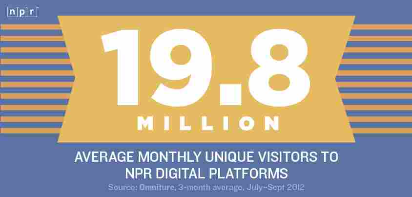 19.8 Million: Average monthly unique visitors to NPR digital platforms