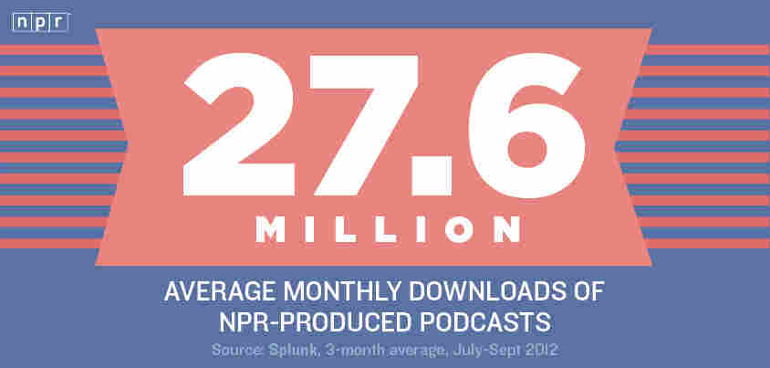 27.6 Million: Average monthly downloads of NPR-produced podcasts
