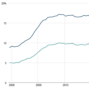 5 Yrs Brutal Job Market: 2 Graphs