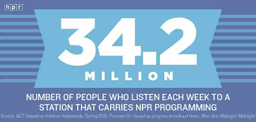 34.2 Million: Number of people who listen each week to a station that carries NPR programming
