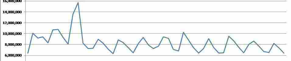Sales of chicken wings. Notice the big spike in mid-February.