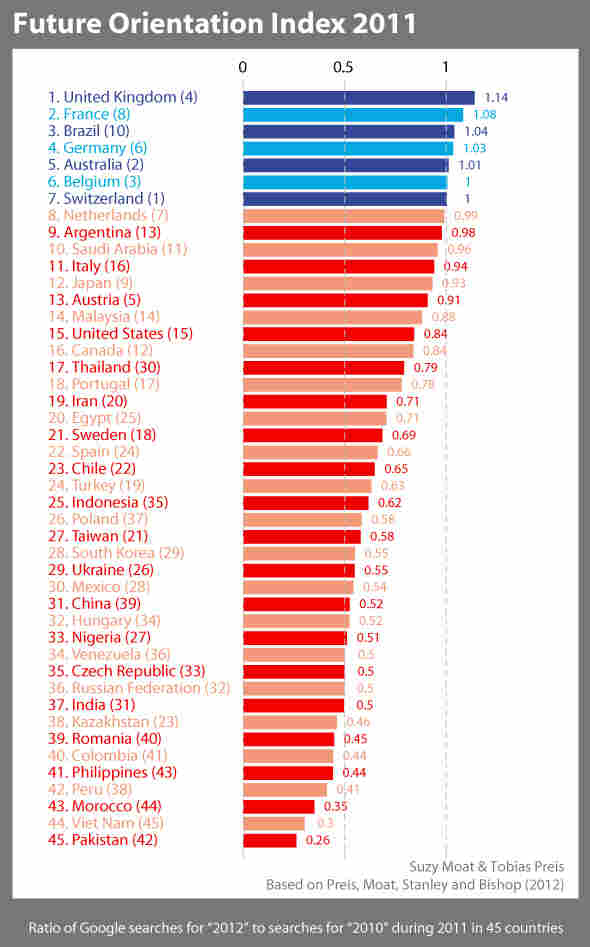 A chart ranks countries whose Internet users were more likely to seek information about the future than the past in 2011, based on Google searches.