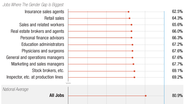 The Jobs With The Biggest (And Smallest) Pay Gaps Between Men And Women ...