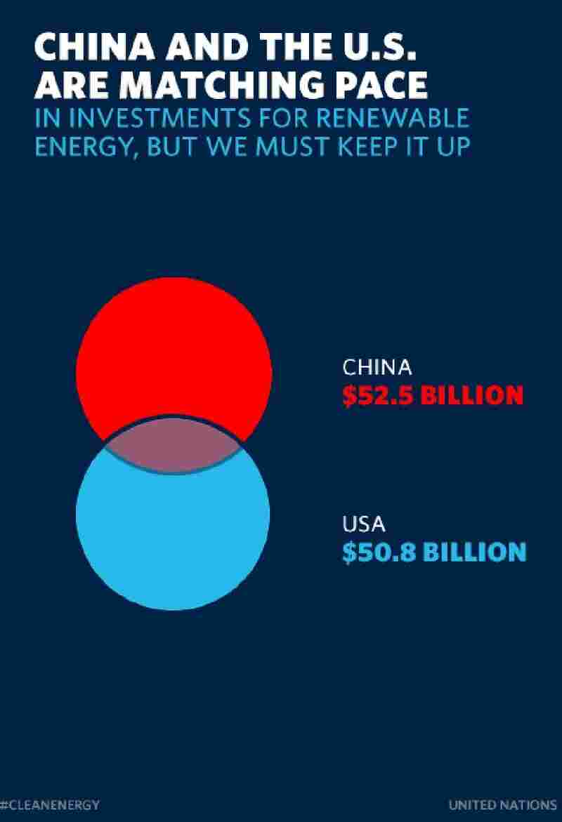 China And The U.S. Are Matching Pace