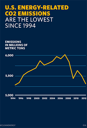 U.S. Energy-Related CO2 Emissions
