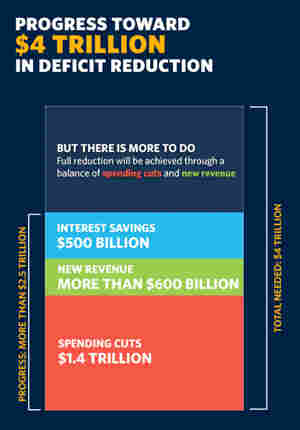 Deficit Reduction