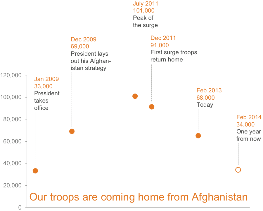 Values for these dates should be separated from one another by distances that accurately represent the actual passage of time.