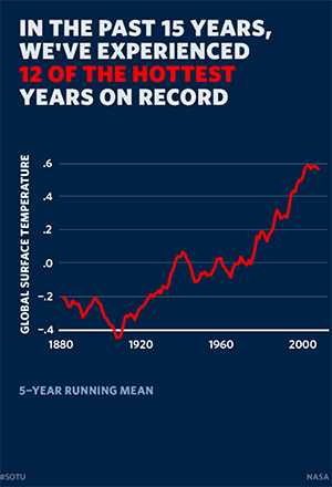 12 Of The Hottest Years On Record