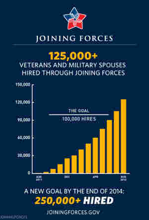Veterans Jobs
