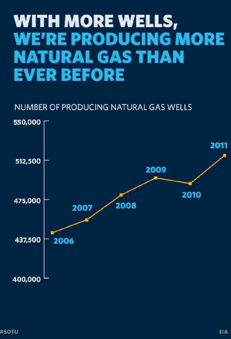 Natural Gas Wells