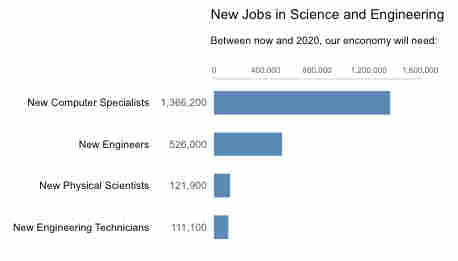 Science and engineering- critique