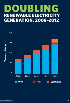 Doubling Renewable Electricity Generation