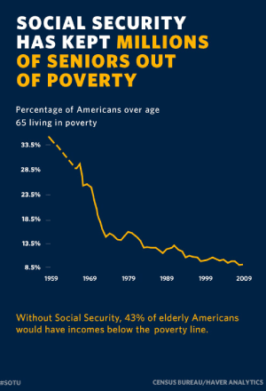 Social Security Has Kept Millions Of Seniors Out Of Poverty