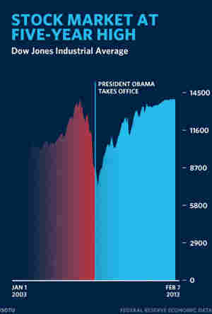 Stock Market