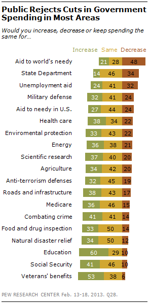 Pew poll on budget cuts.