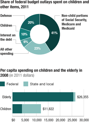 Per capita spending on children and the elderly.