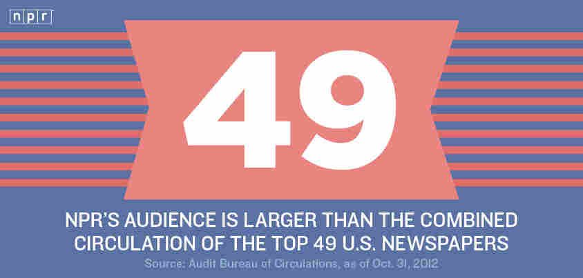 49: NPR's audience is larger than the combined circulation of the top 49 U.S. newspapers.