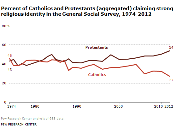 A chart showing percentage of Catholics who identify as "strong" Catholics.