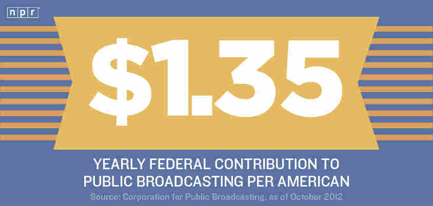 $1.35: Yearly federal contribution to public broadcasting per American.