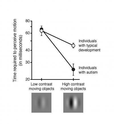 Kids With Autism Quick To Detect Motion >> Enhanced Motion Perception In Autism Shots Health News Npr Kids With Autism Quick To Detect Motion >> Enhanced Motion Perception In Autism Shots Health News Npr