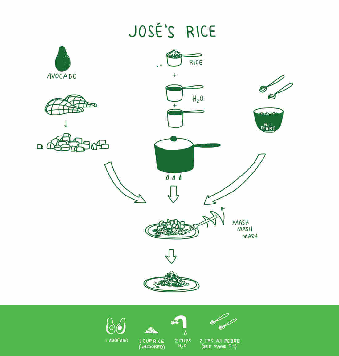 Jose's Rice Recipe