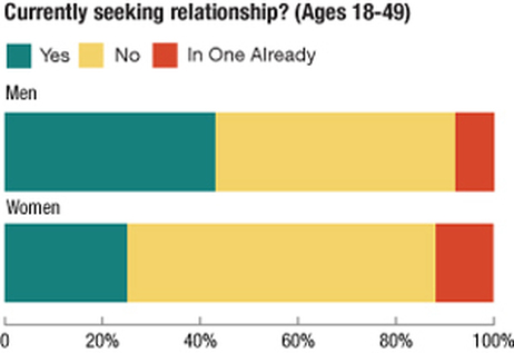 Among 18-to-49-year-old respondents who were divorced, widowed or never married, men were significantly more likely than women to say they were seeking a committed long-term relationship.