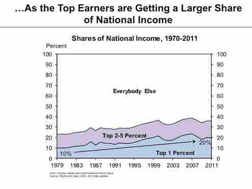 Income in America