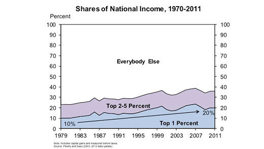 Pop Stars And The Rise Of Inequality In America, In 2 Graphs : Planet ...
