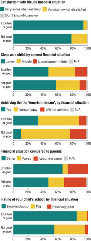 There was a sharp divide in attitudes between respondents who described their financial situation as "excellent" or "good" and those who described it as "not so good" or "poor."