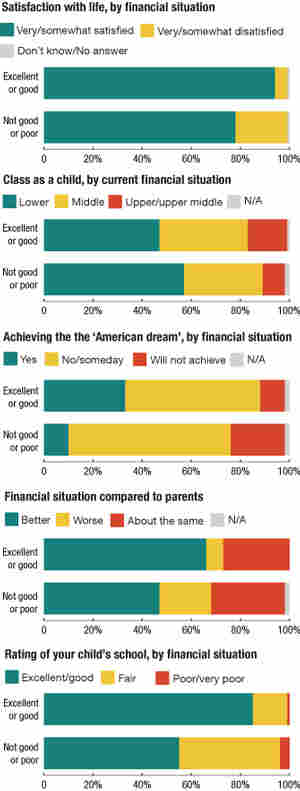 There was a sharp divide in attitudes between respondents who described their financial situation as "excellent" or "good" and those who described it as "not so good" or "poor."