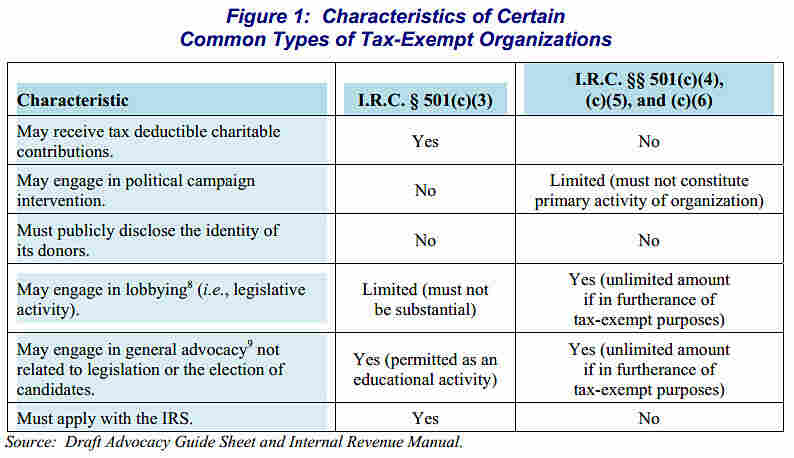A chart from a report from the Treasury Inspector General for Tax Administration that "highlights certain characteristics of common types of tax-exempt organizations."