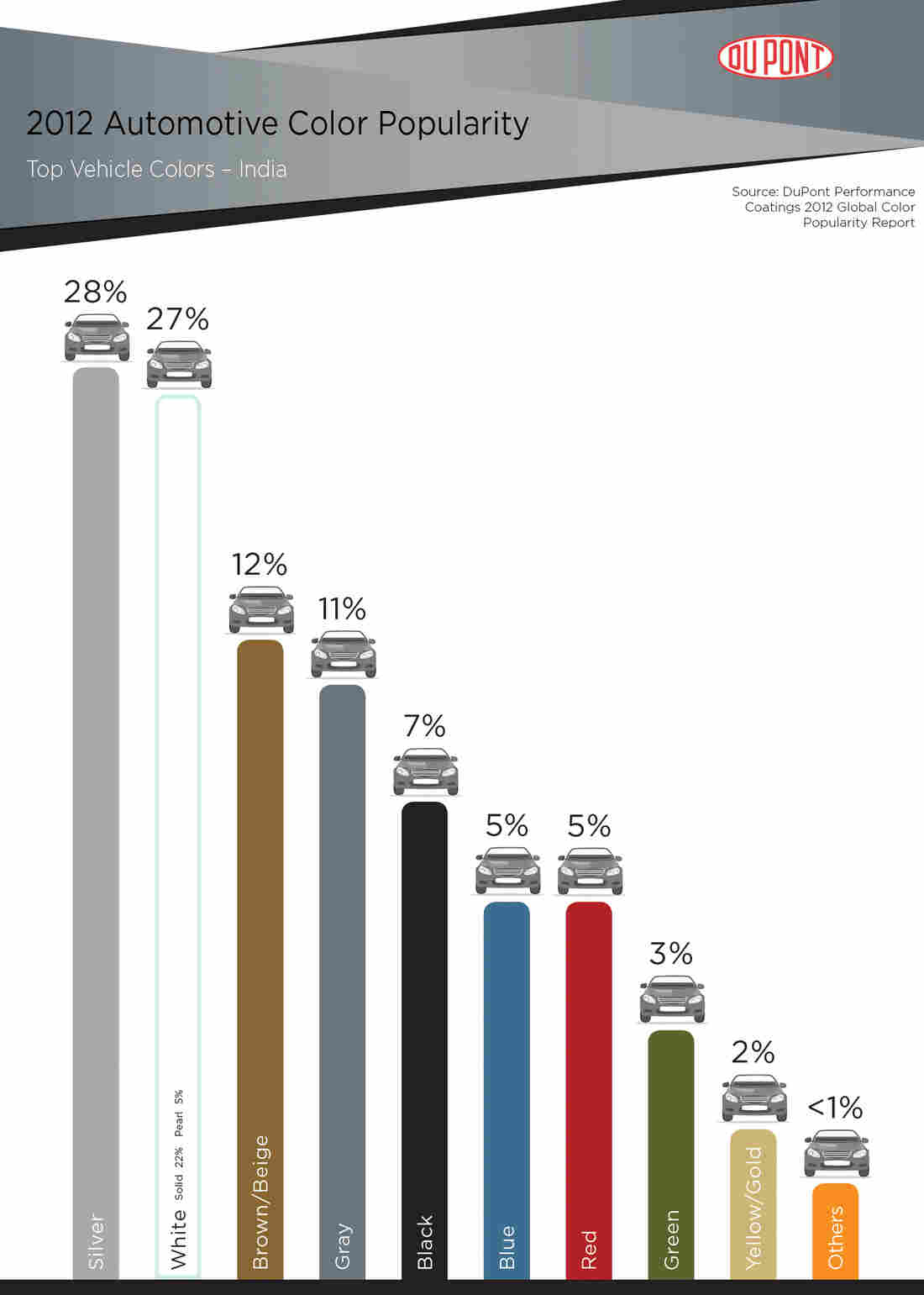 DuPont India Color Chart