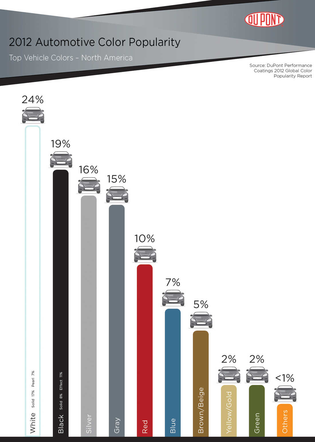 DuPont North America Color Chart
