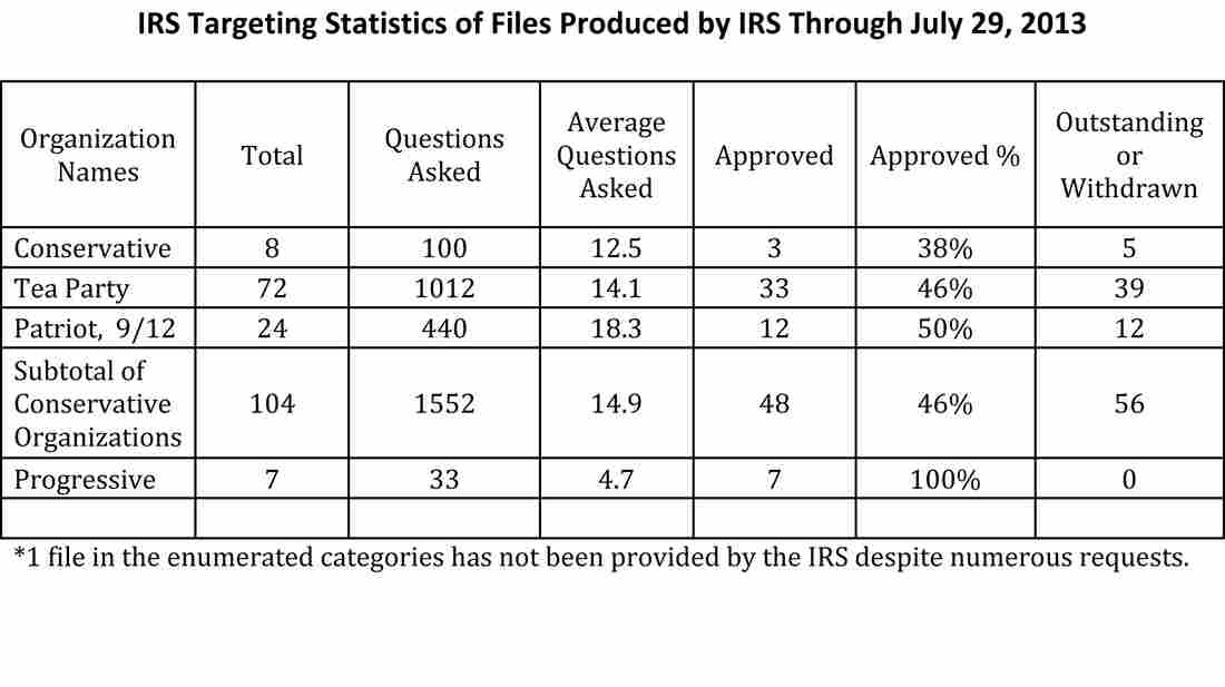 Targeting statistics from files produced by the IRS through July 29, 2013.