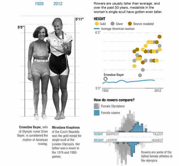 The physics of rowing.